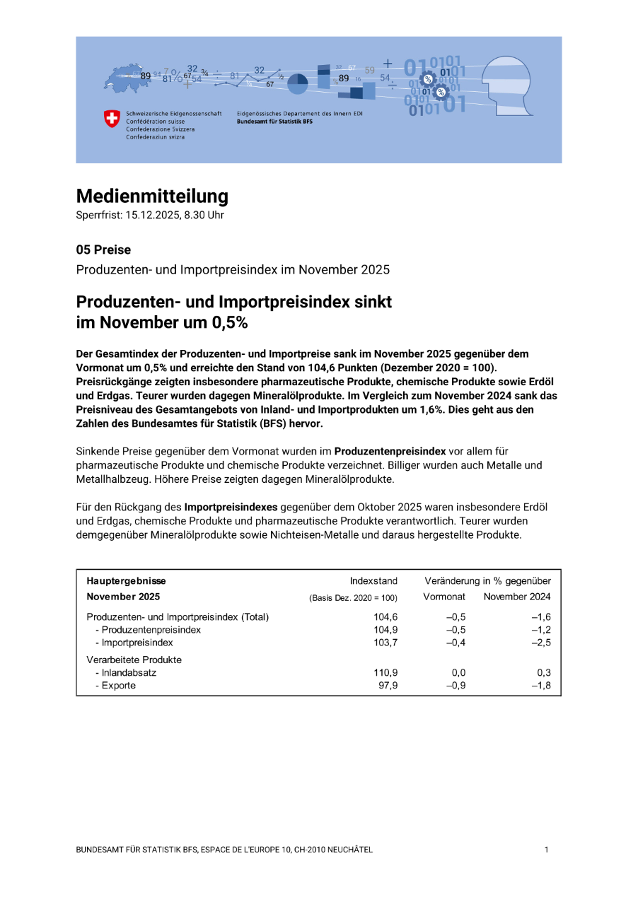 Produzenten- und Importpreisindex sinkt im November um 0,5%