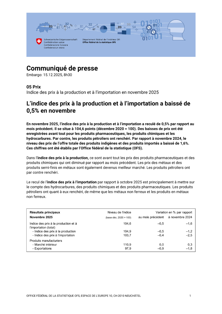 L'indice des prix à la production et à l'importation a baissé de 0,5% en novembre