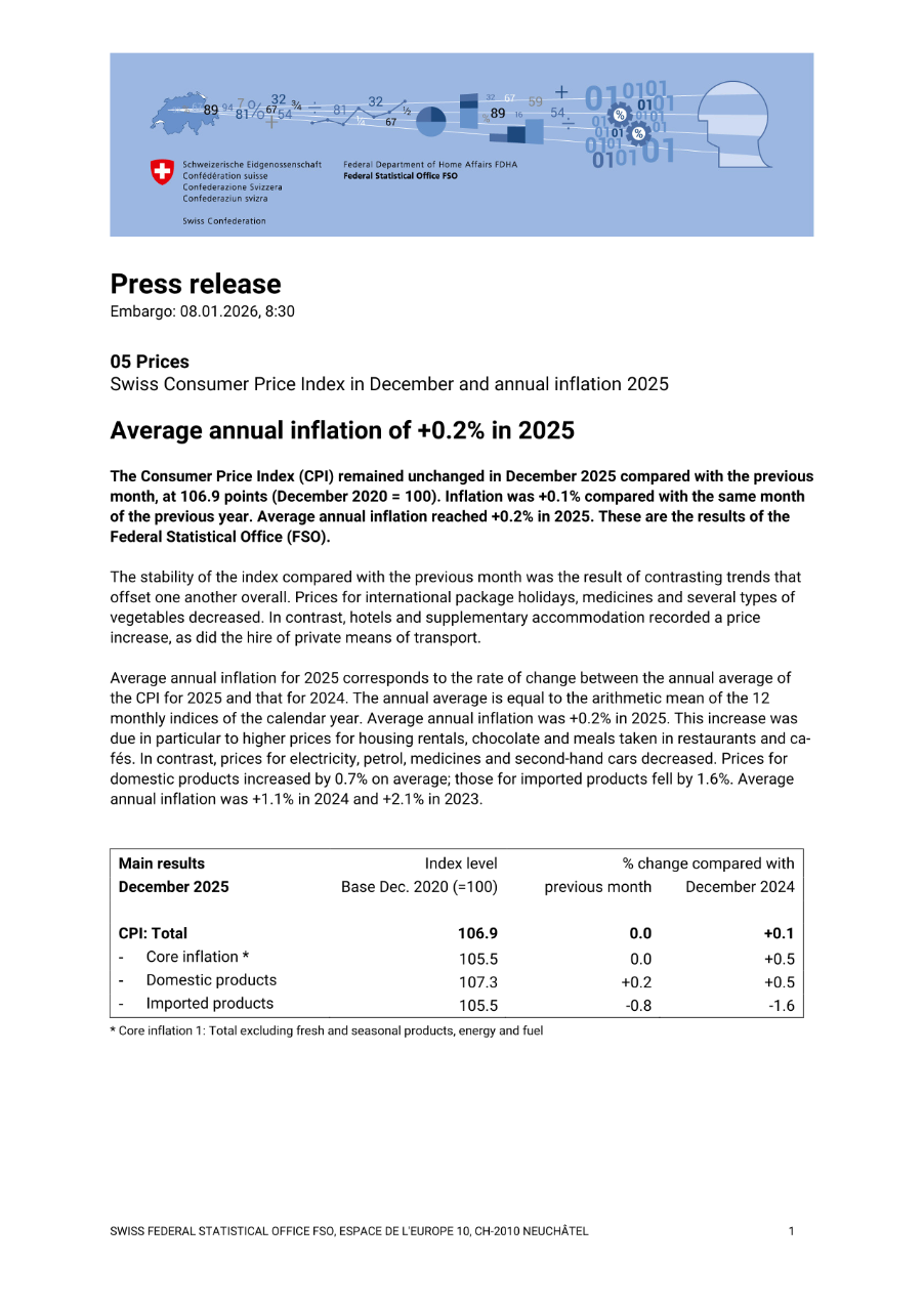 Average annual inflation of +0.2% in 2025