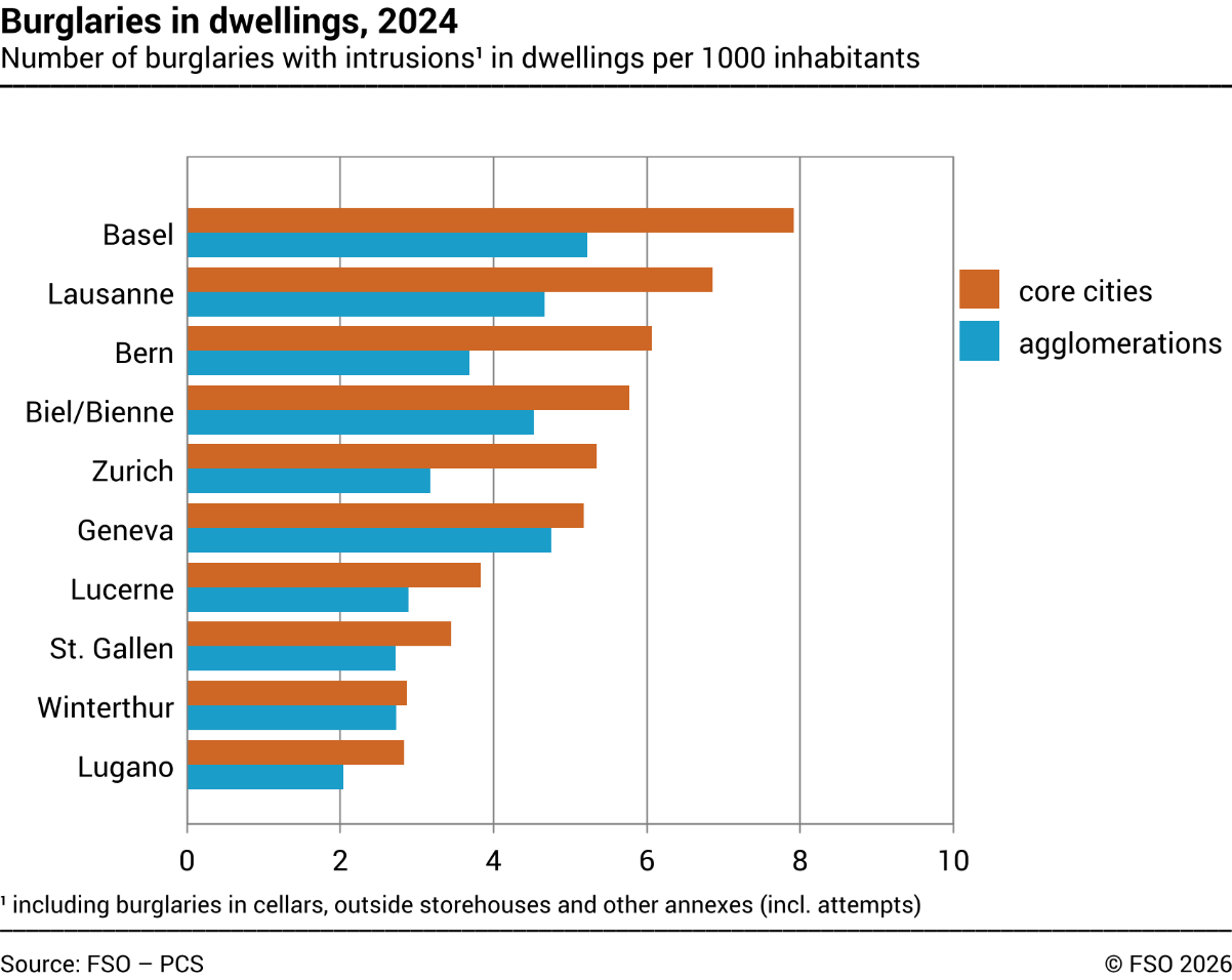 Burglaries in selected swiss cities and aglomerations