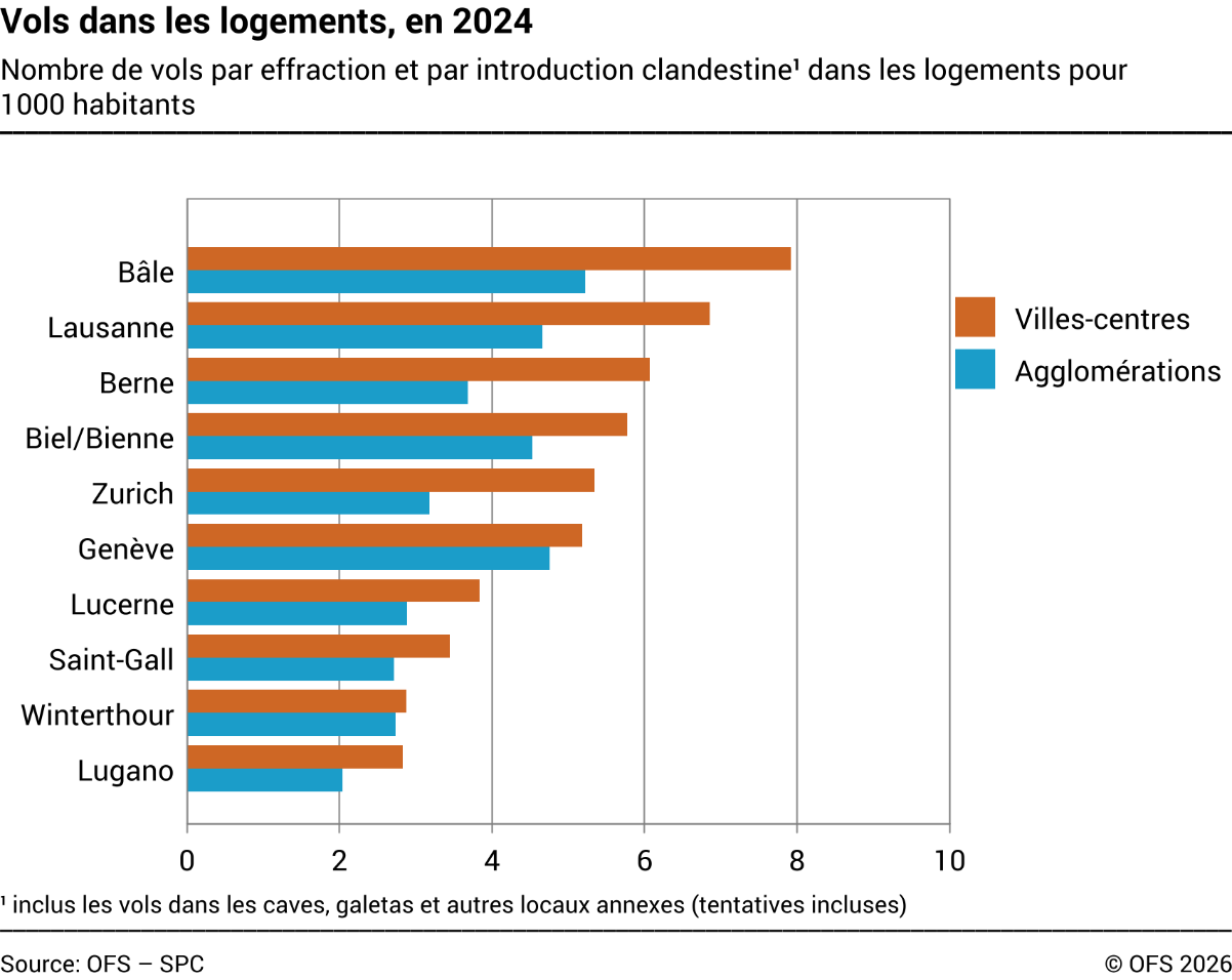 Vols par effraction dans les villes et agglomérations suisses sélectionnées