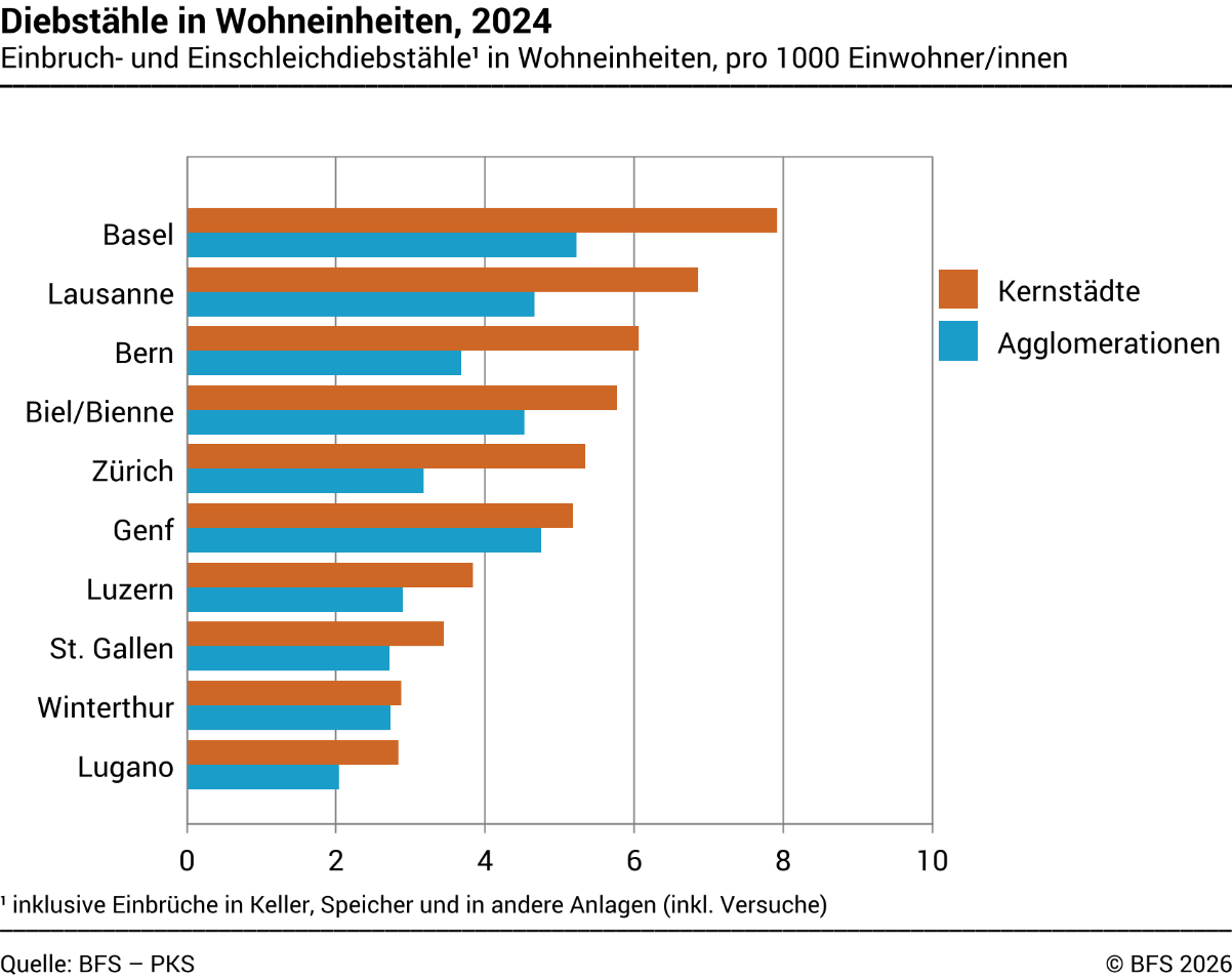 Einbruchdiebstähle in Wohneinheiten in ausgewählten Schweizer Städten und Agglomerationen