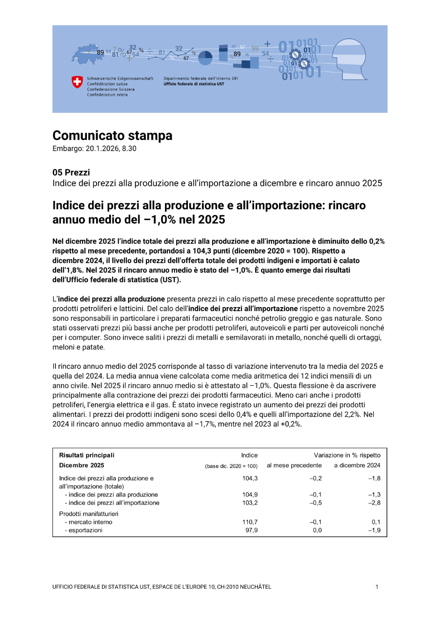 Indice dei prezzi alla produzione e all'importazione: rincaro annuo medio del -1,0% nel 2025