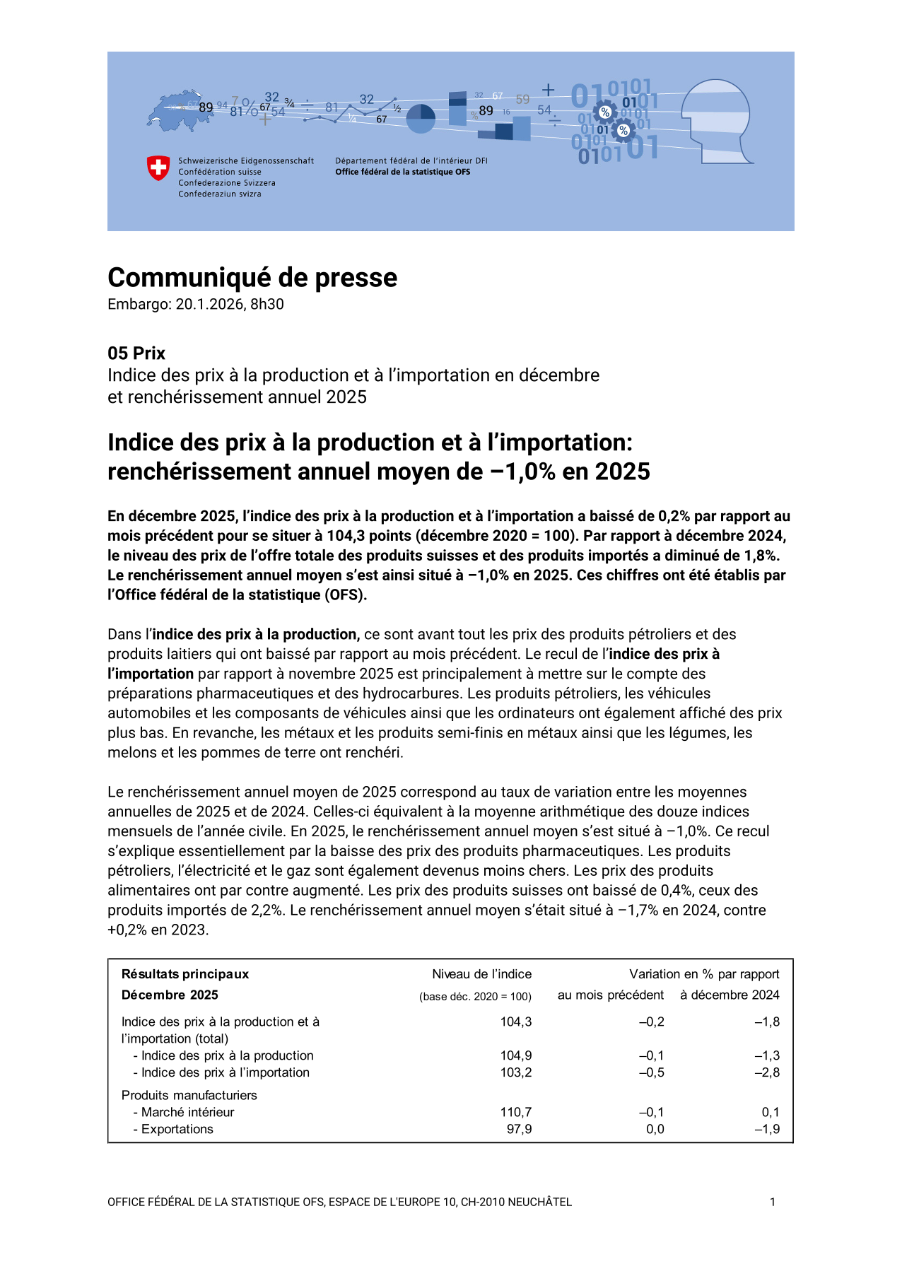Indice des prix à la production et à l'importation: renchérissement annuel moyen de -1,0% en 2025