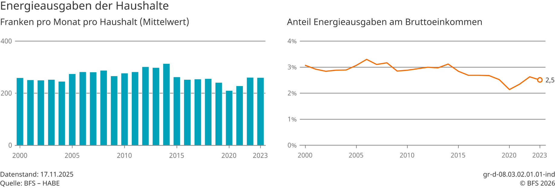 Energieausgaben der Haushalte – Franken pro Monat pro Haushalt