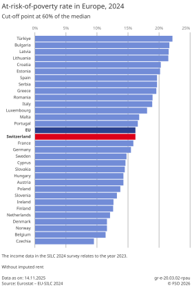 At-risk-of-poverty rate in Europe - 2024 | Diagramm