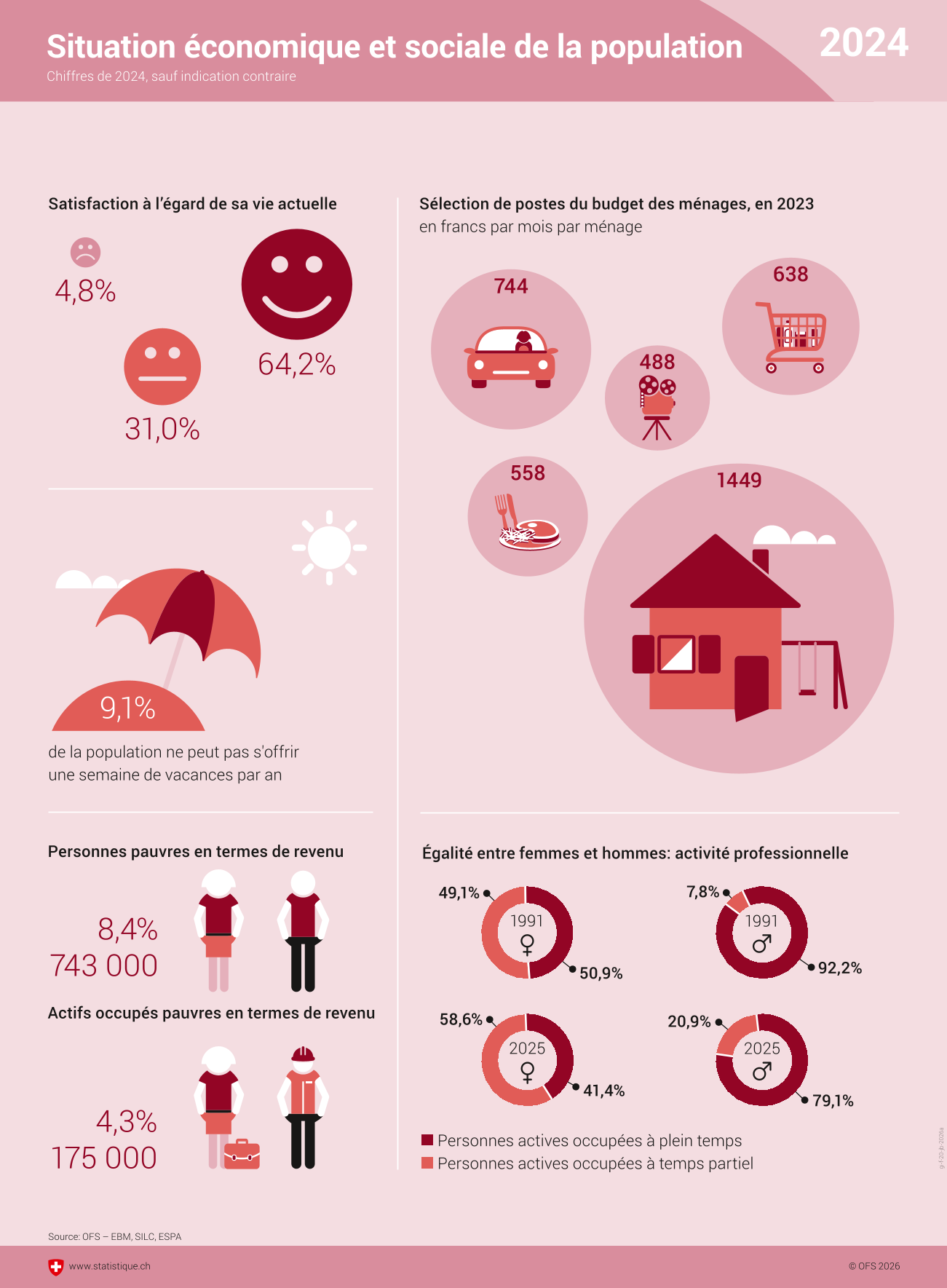 Situation économique et sociale de la population