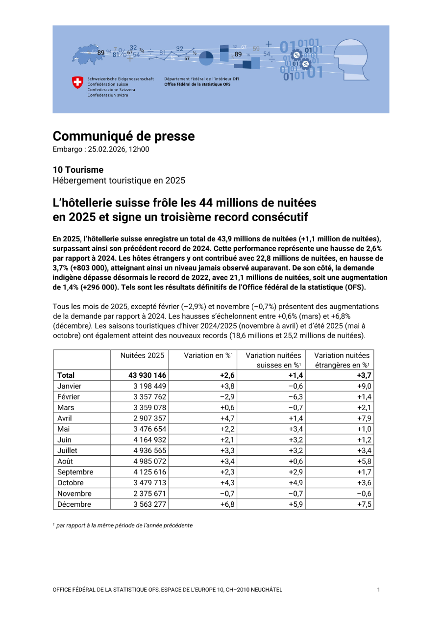 L'hôtellerie suisse frôle les 44 millions de nuitées  en 2025 et signe un troisième record consécutif