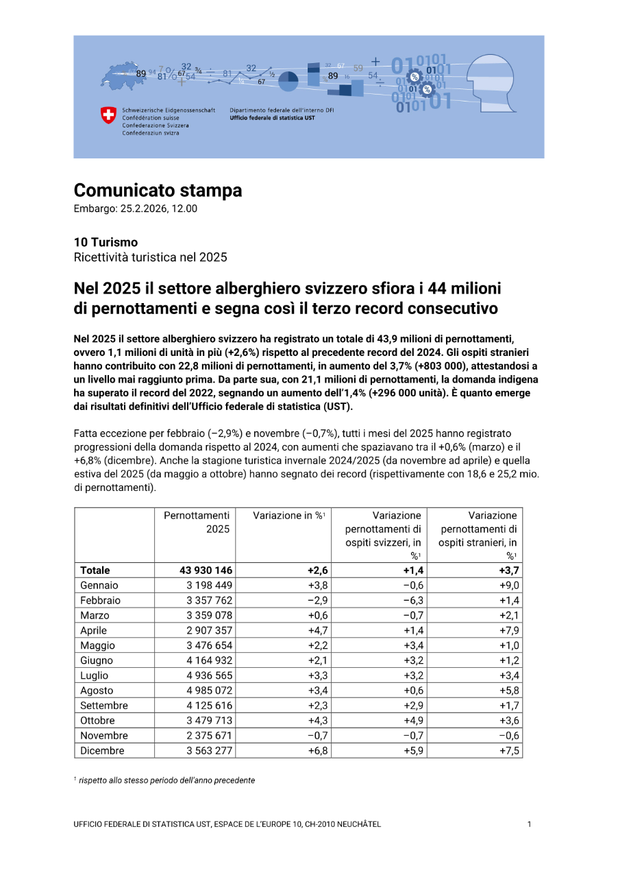 Nel 2025 il settore alberghiero svizzero sfiora i 44 milioni  di pernottamenti e segna così il terzo record consecutivo