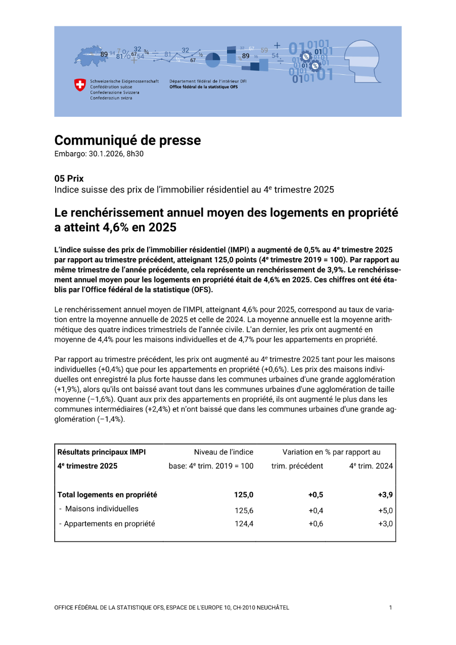 Le renchérissement annuel moyen des logements en propriété a atteint 4,6% en 2025