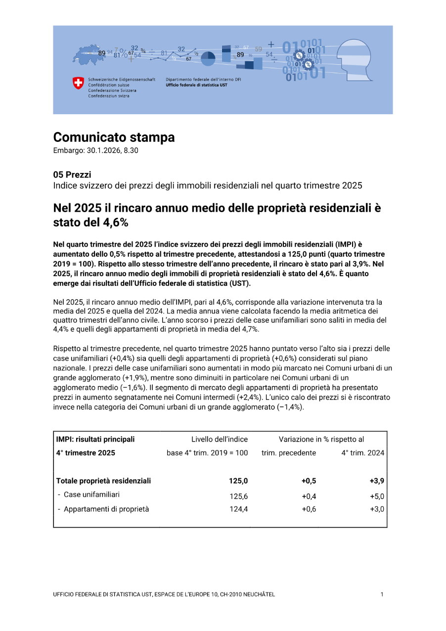 Nel 2025 il rincaro annuo medio delle proprietà residenziali è stato del 4,6%