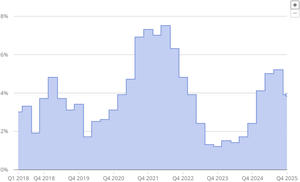 Veränderungsraten gegenüber dem Vorquartal und dem gleichen Quartal im Vorjahr
