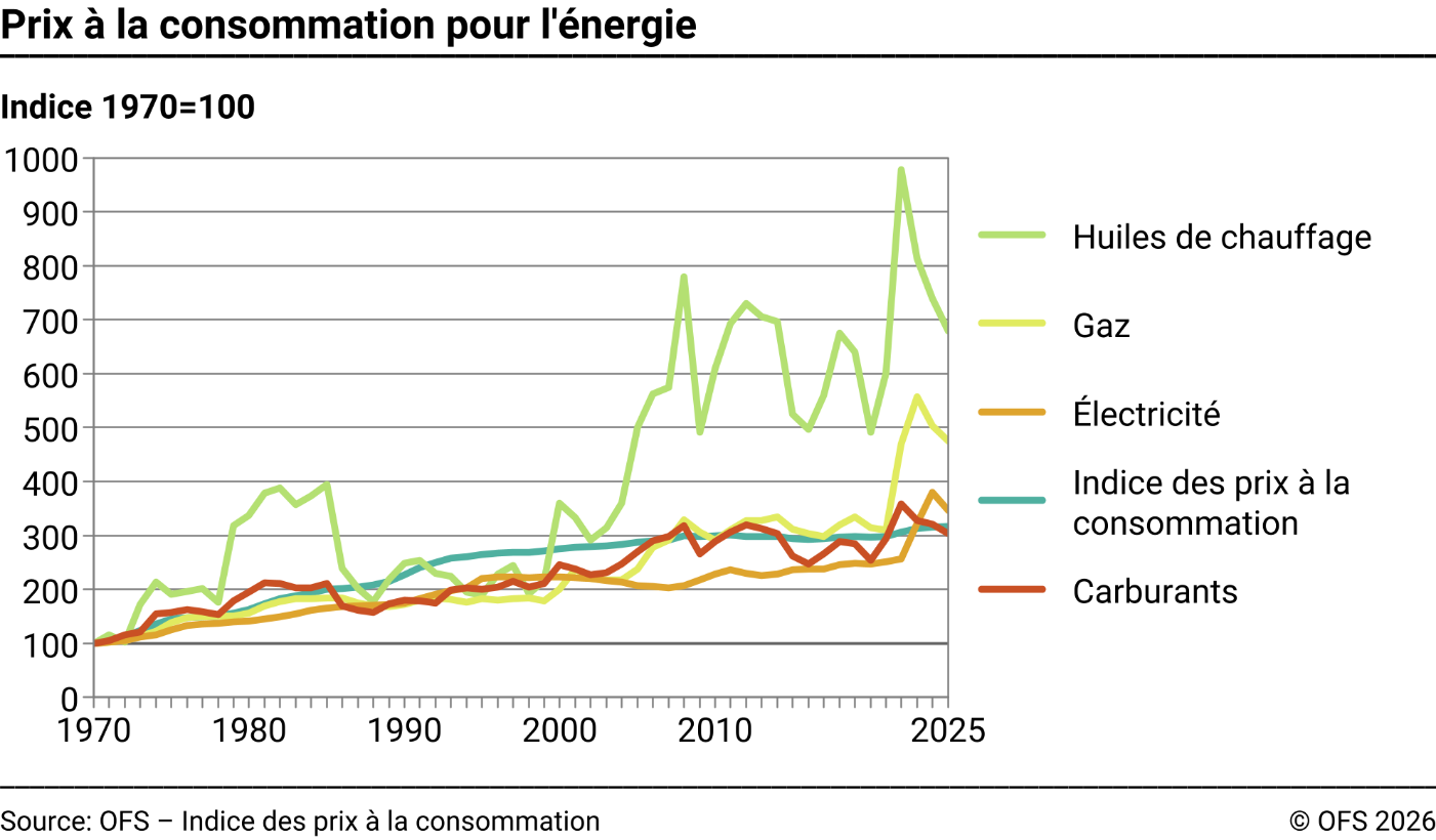 Prix à la consommation pour l'énergie – Indice 1970=100