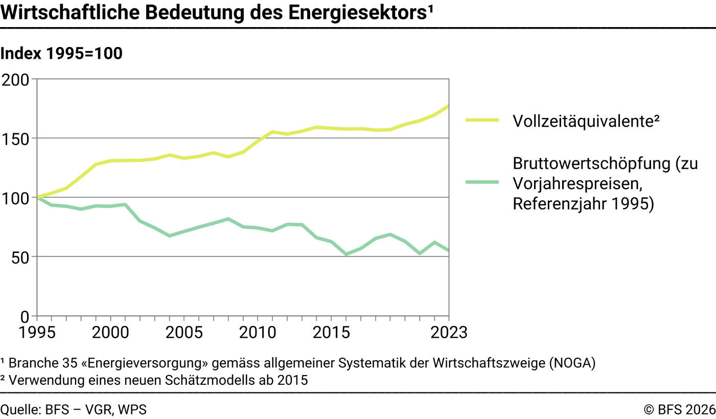 Wirtschaftliche Bedeutung des Energiesektors: Bruttowertschöpfung und Vollzeitäquivalente – Index 1995=100