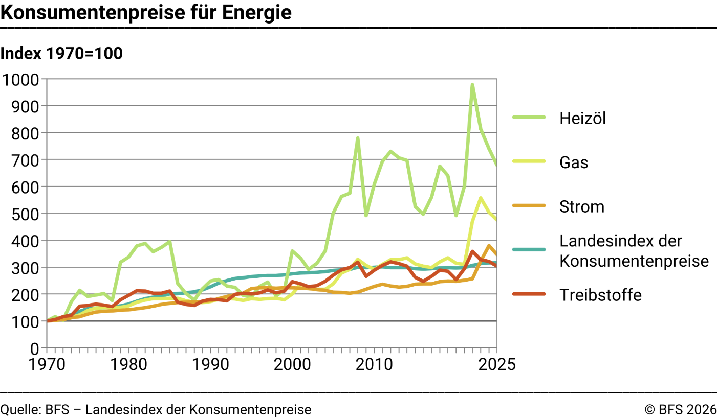 Konsumentenpreise für Energie – Index 1970=100