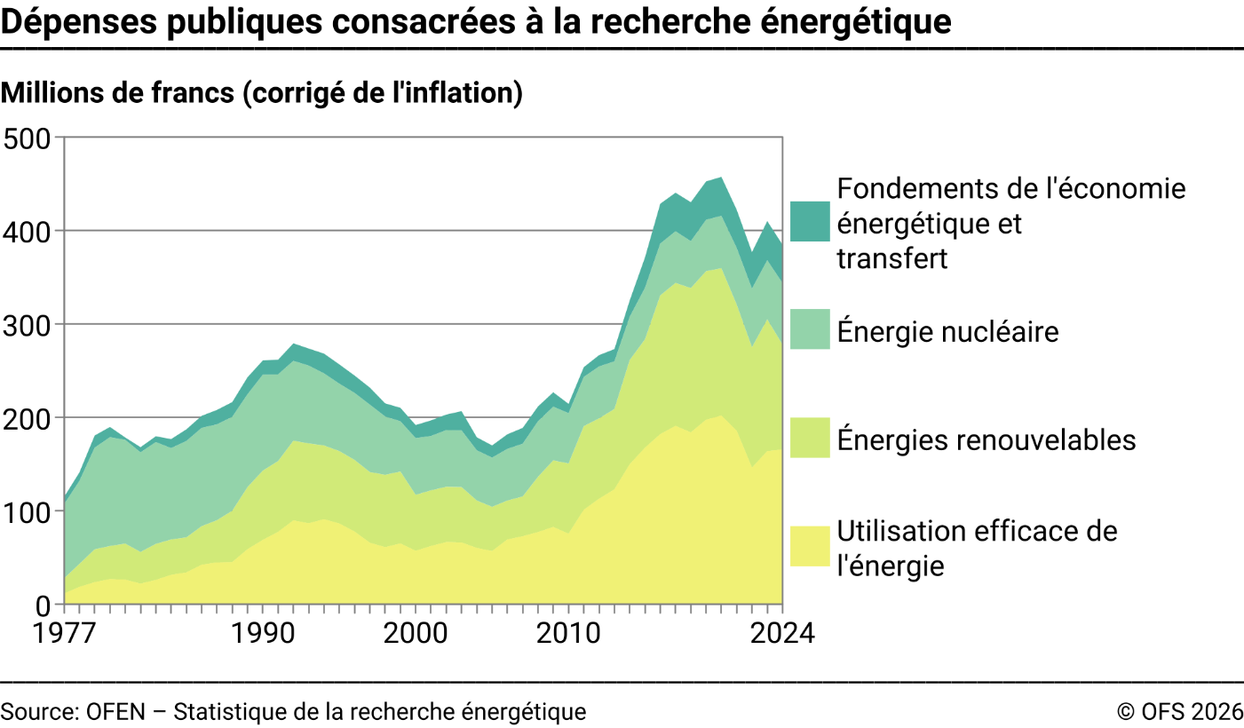 Dépenses publiques consacrées à la recherche énergétique – Millions de francs