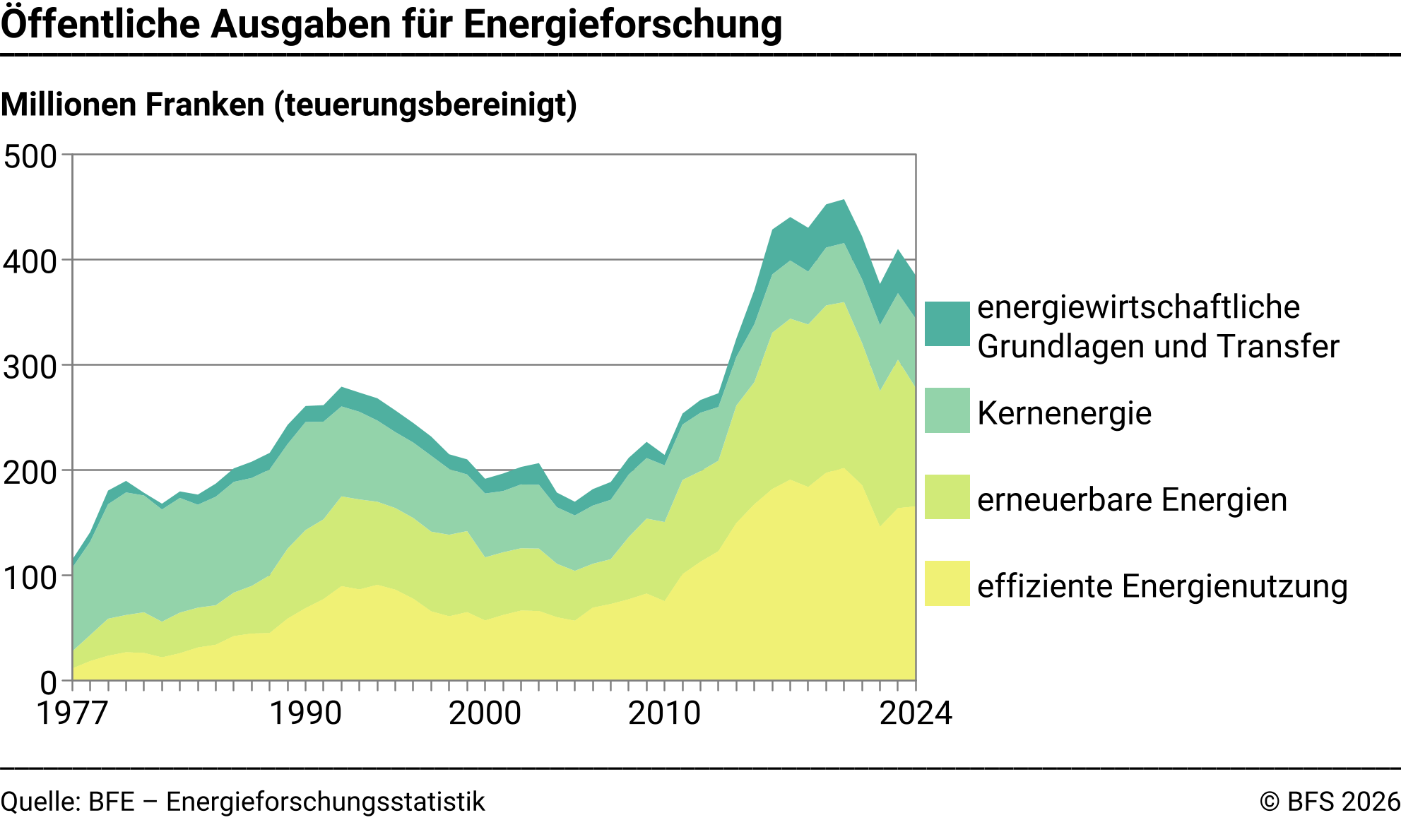 Öffentliche Ausgaben für Energieforschung – Millionen Franken