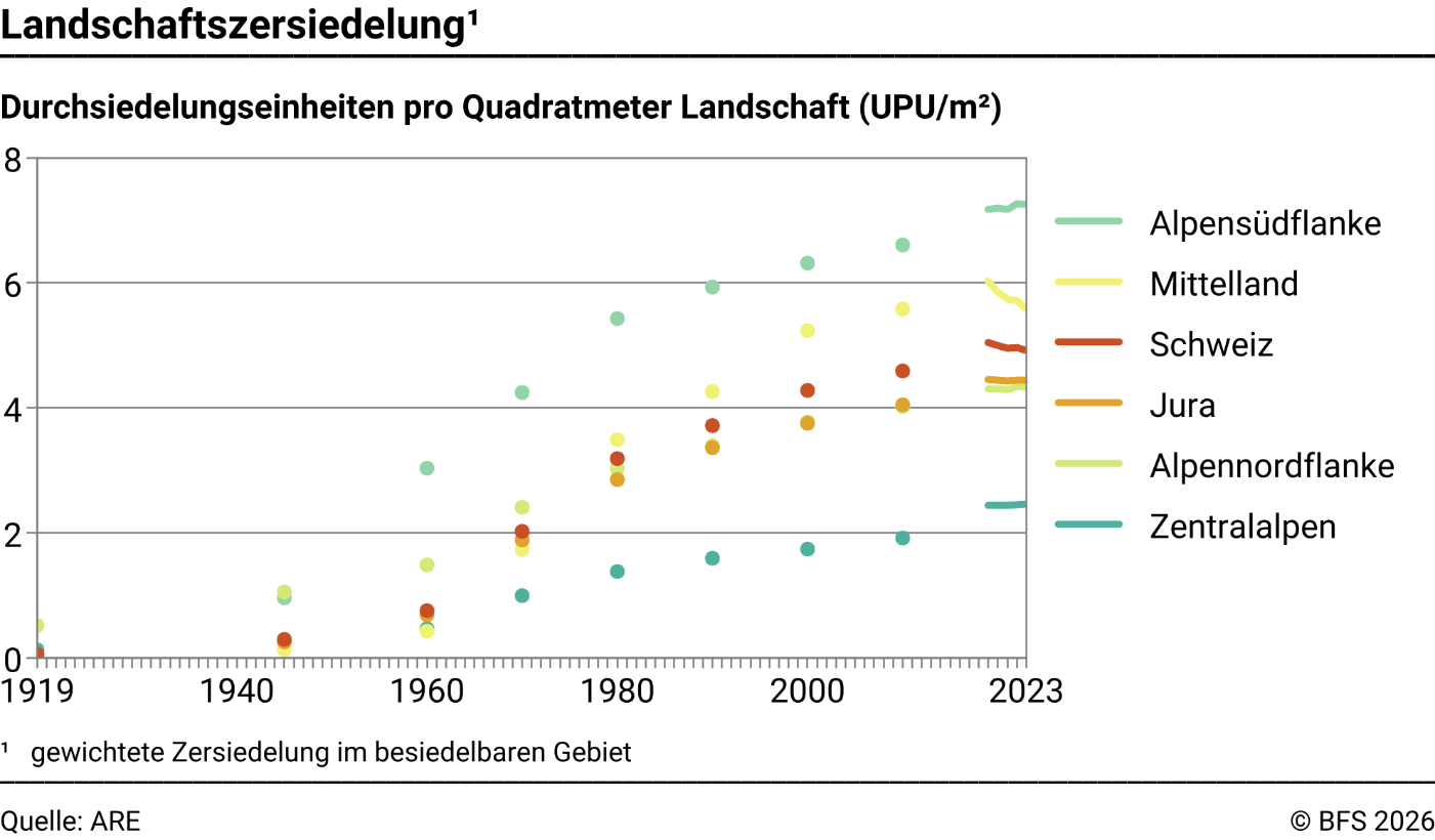 Landschaftszersiedelung – Durchsiedelungseinheiten pro Quadratmeter Landschaft (UPU/m²)