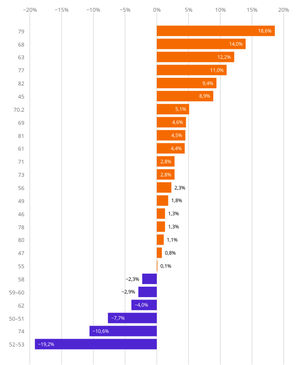 Entwicklung im tertiären Sektor
