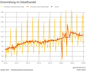 Entwicklung im Detailhandel