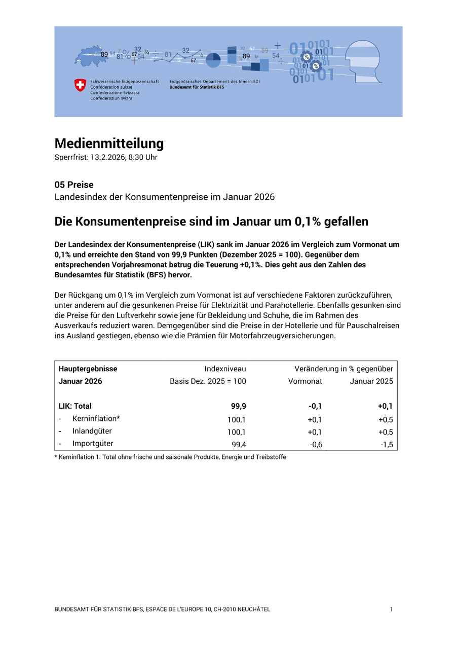 Die Konsumentenpreise sind im Januar um 0,1% gefallen