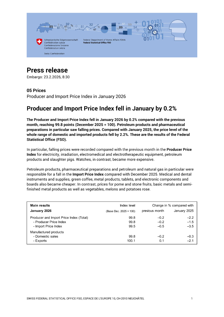 Producer and Import Price Index fell in January by 0.2%
