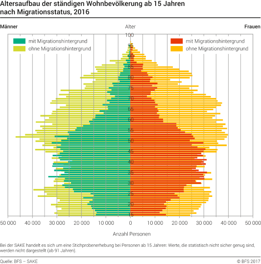 Altersaufbau der ständigen Wohnbevölkerung ab 15 Jahren nach Migrationsstatus