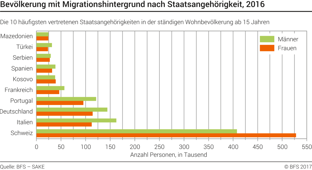 Bevölkerung mit Migrationshintergrund nach Staatsangehörigkeit 2016