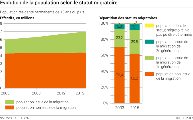 Évolution de la population selon le statut migratoire