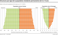 Structure par âge de la population résidante permante âgée de 0 à 14 ans selon le lieu de naissance et le sexe