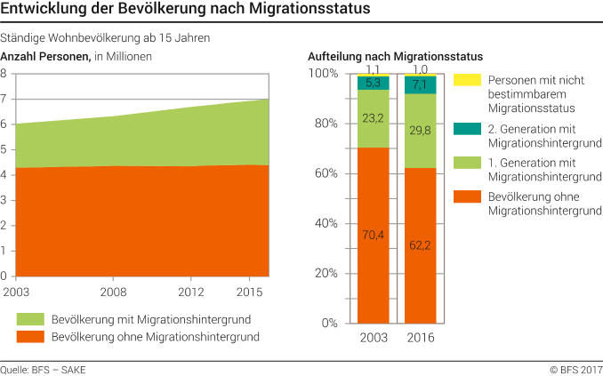 Entwicklung der Bevölkerung nach Migrationsstatus