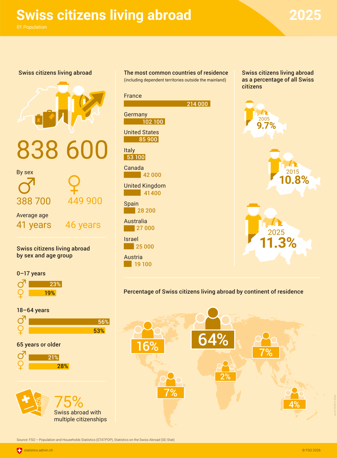 Swiss citizens living abroad