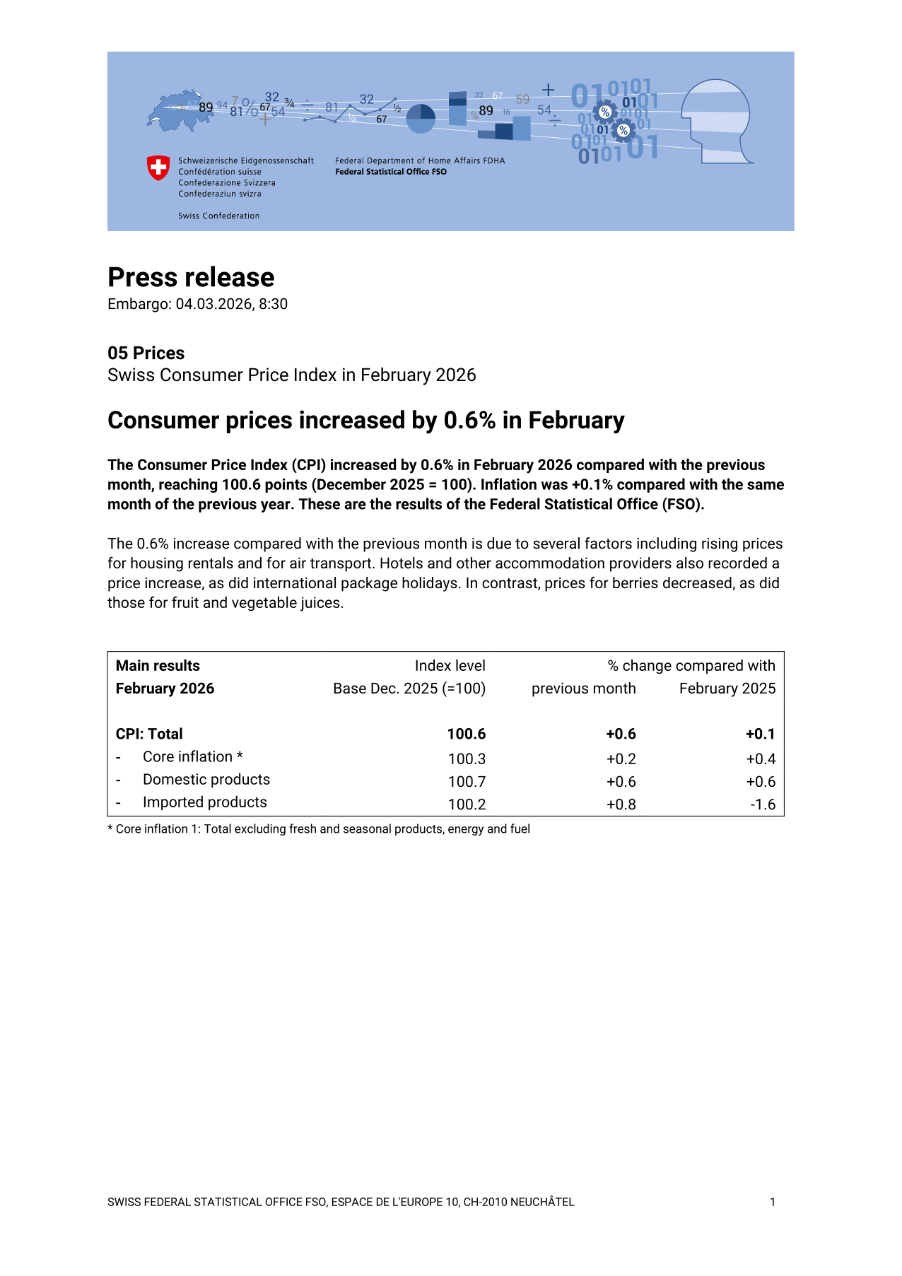 Consumer prices increased by 0.6% in February