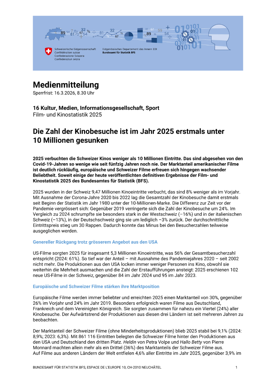 Die Zahl der Kinobesuche ist im Jahr 2025 erstmals unter 10 Millionen gesunken