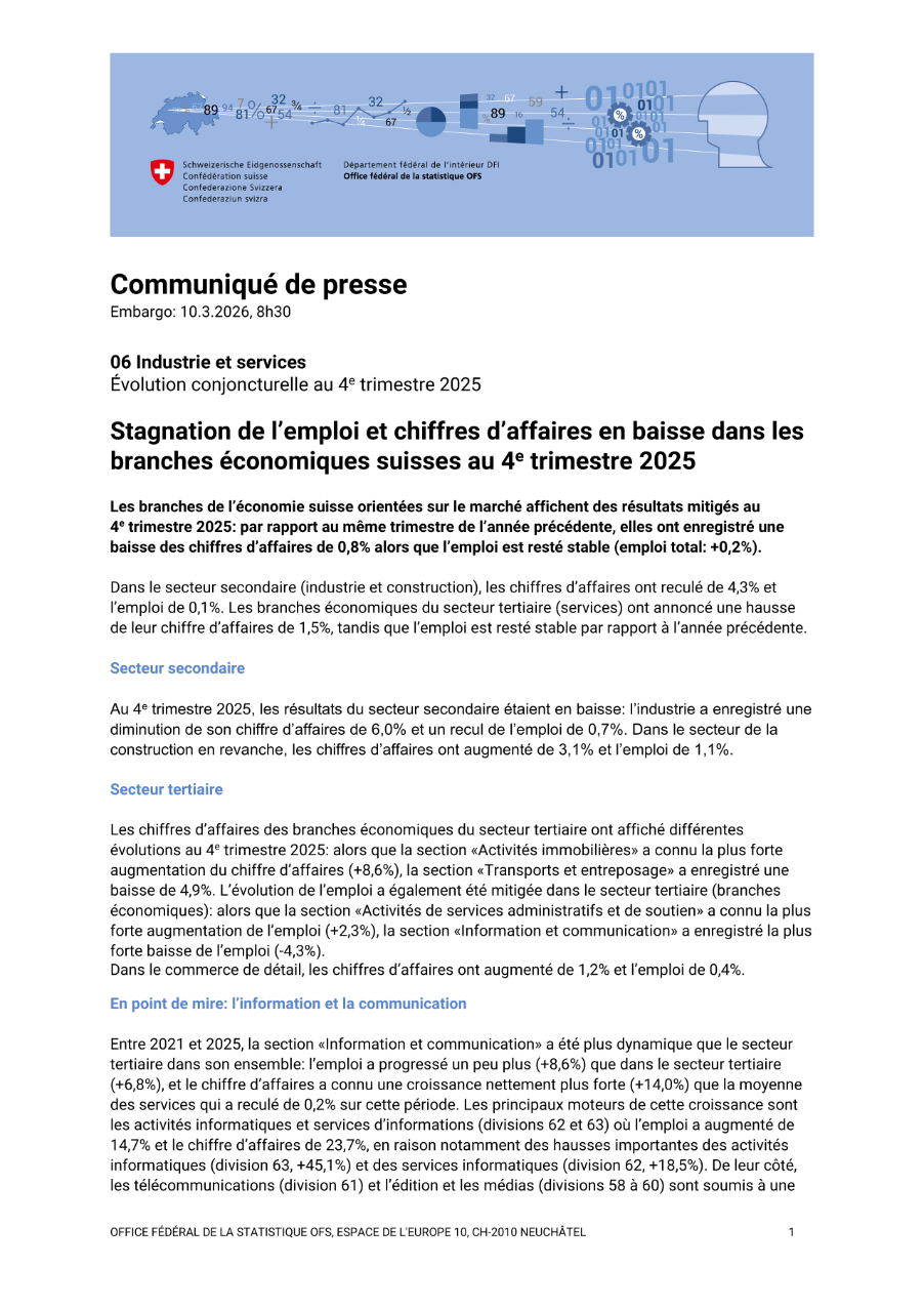 Stagnation de l'emploi et chiffres d'affaires en baisse dans les branches économiques suisses au 4e trimestre 2025