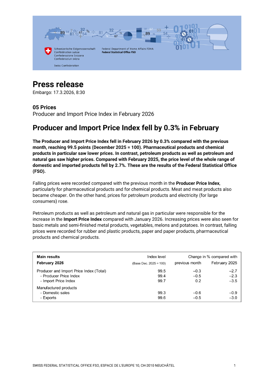 Producer and Import Price Index fell by 0.3% in February