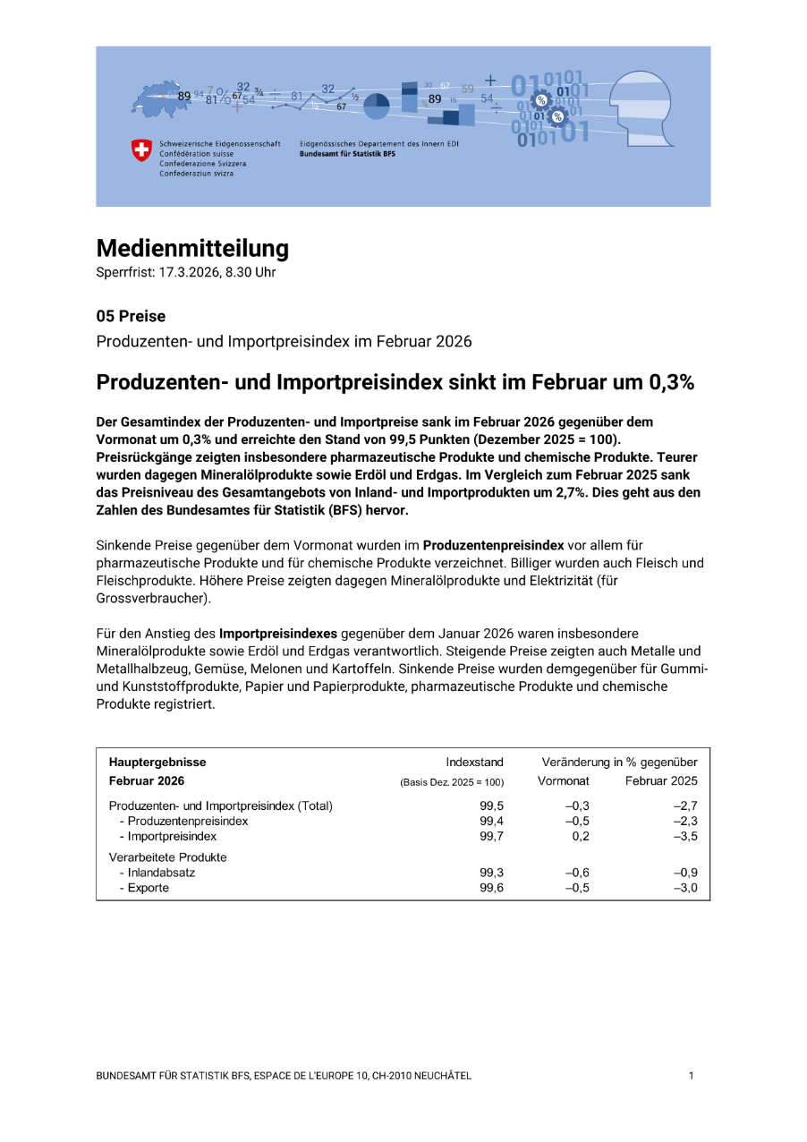 Produzenten- und Importpreisindex sinkt im Februar um 0,3%