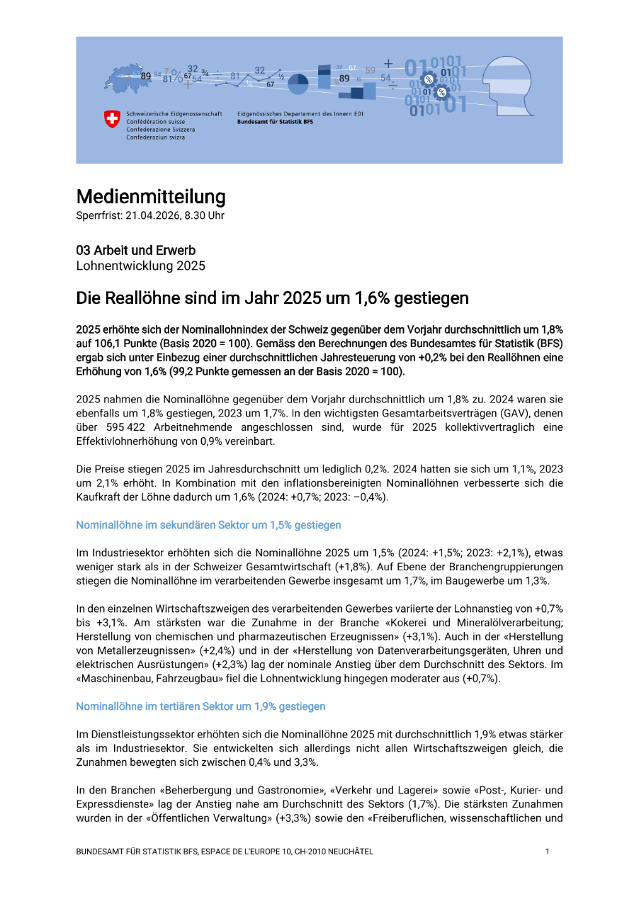 Die Reallöhne sind im Jahr 2025 um 1,6% gestiegen