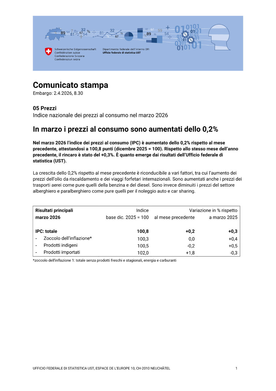 In marzo i prezzi al consumo sono aumentati dello 0,2%