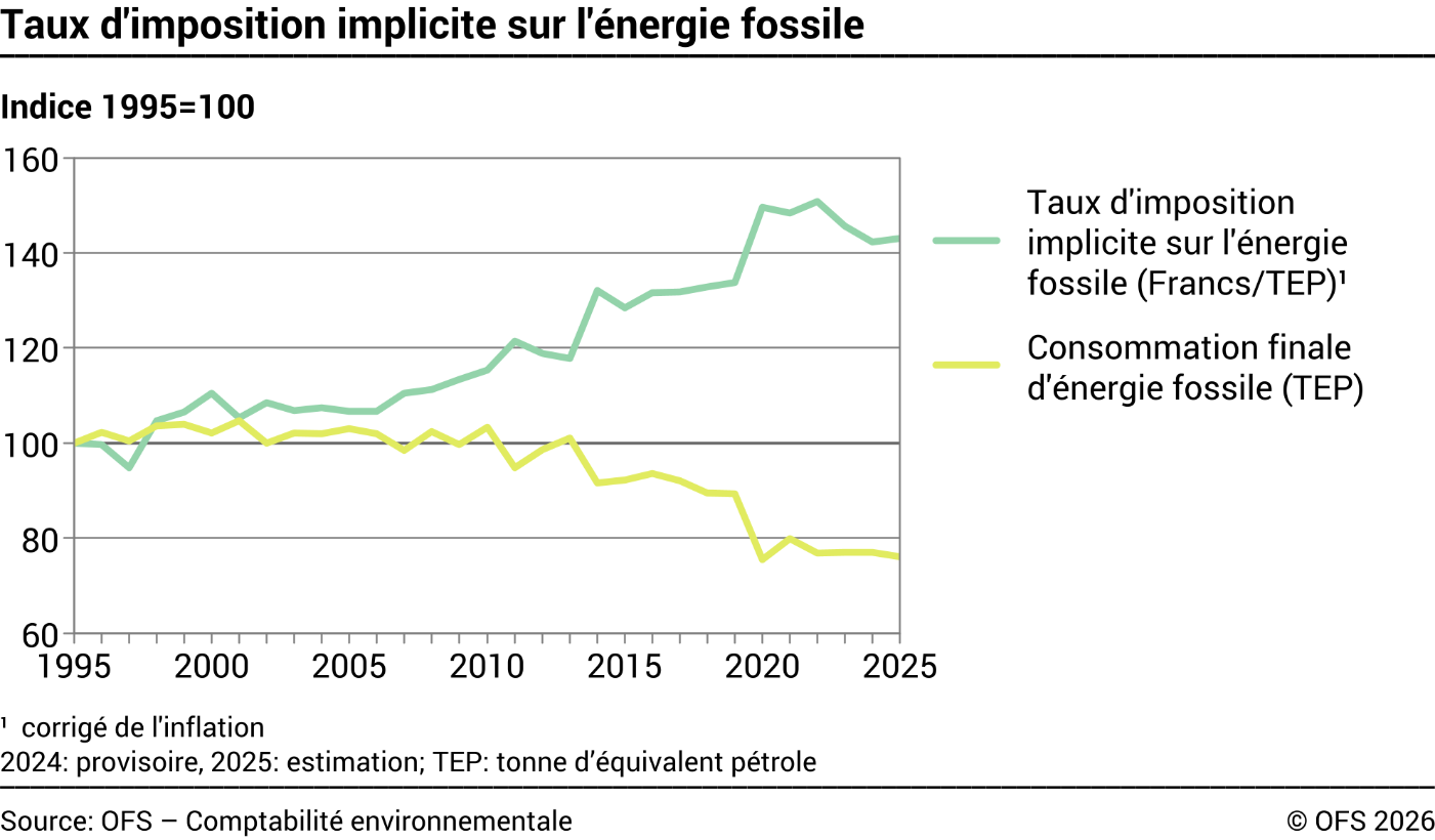 Taux d'imposition implicite sur l'énergie fossile – Indice 1995=100