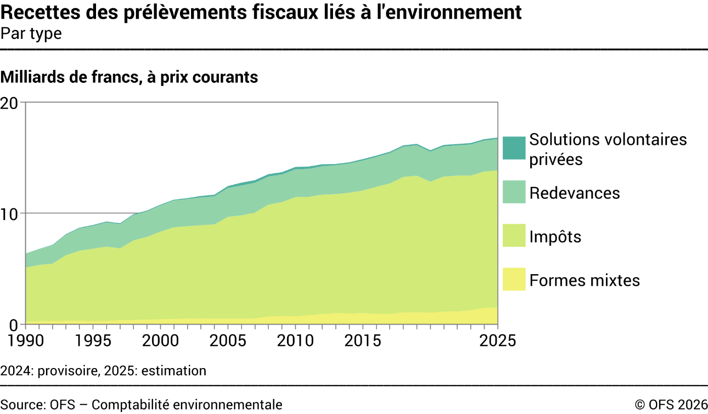 Recettes des prélèvements fiscaux liés à l'environnement – Par type