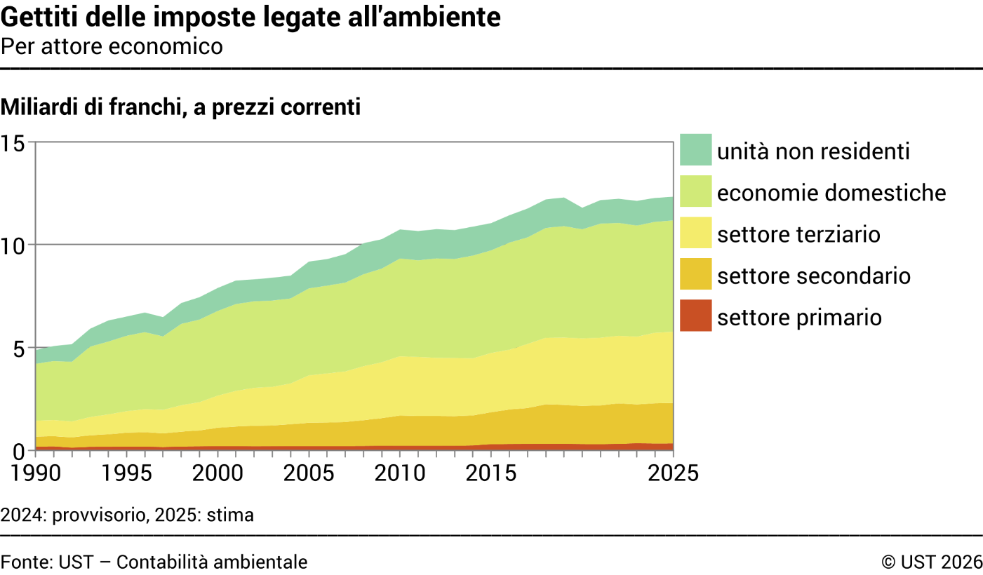 Gettiti delle imposte legate all'ambiente – Per attore economico