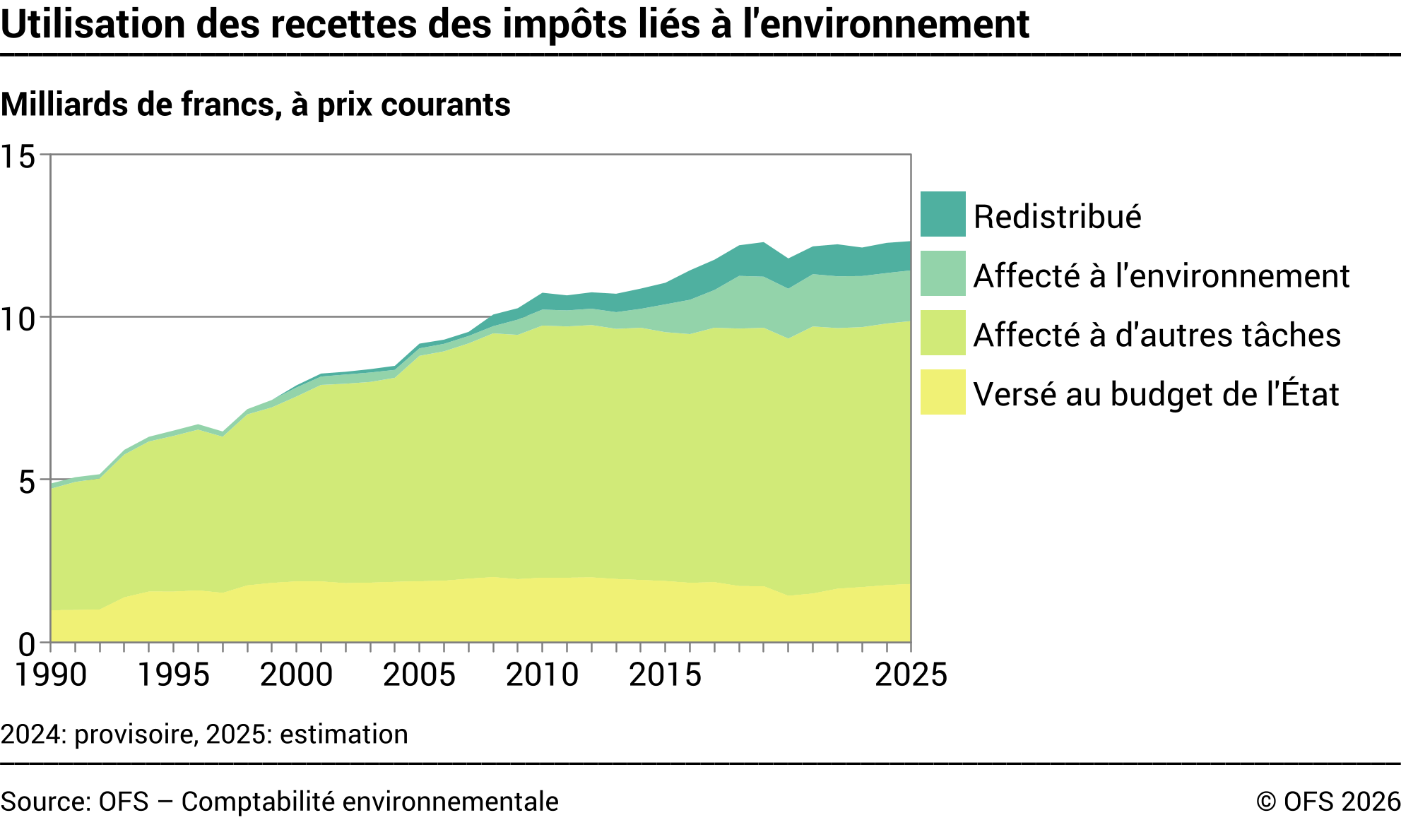 Utilisation des recettes des impôts liés à l'environnement