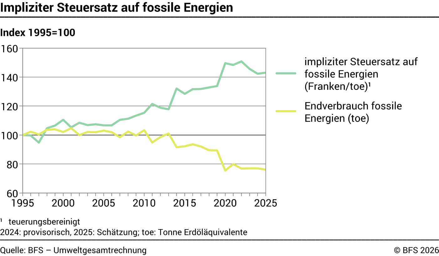 Impliziter Steuersatz auf fossile Energien – Index 1995=100