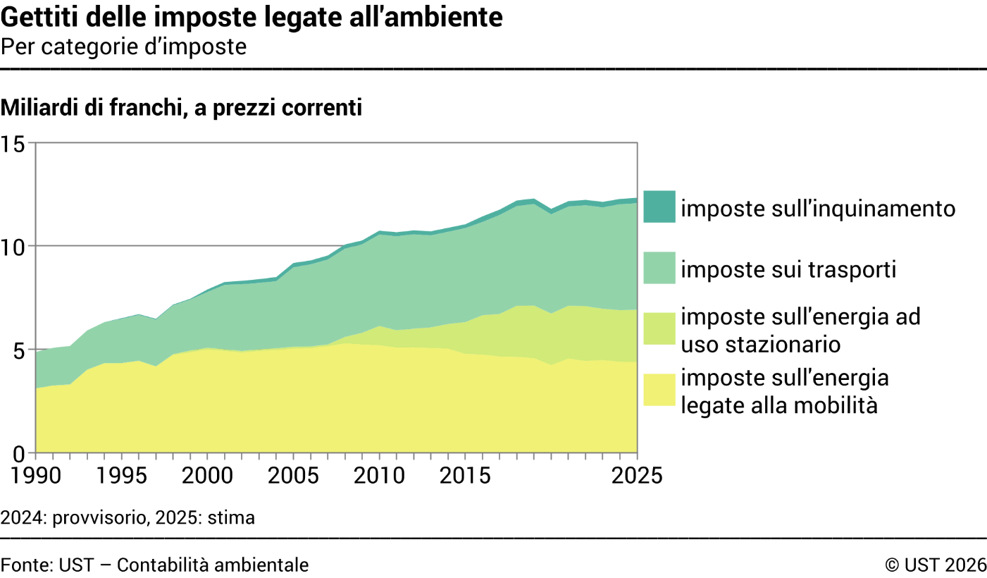 Gettiti delle imposte legate all'ambiente – Per categorie d’imposte