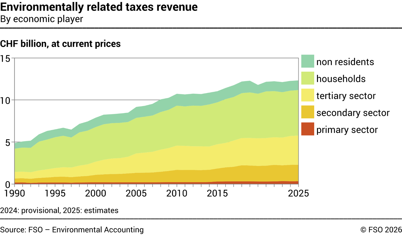 Environmentally related taxes revenue – By economic player