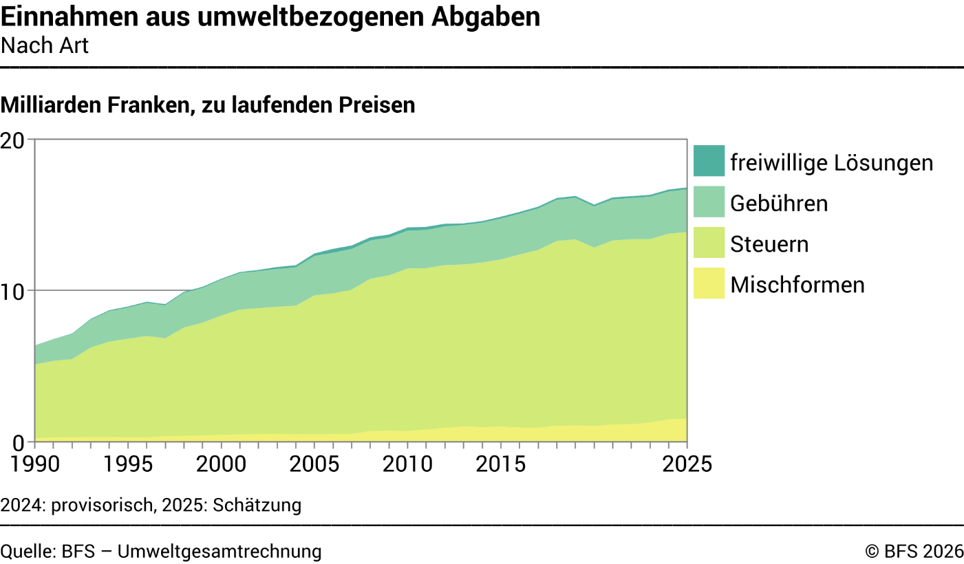 Einnahmen aus umweltbezogenen Abgaben – Nach Art