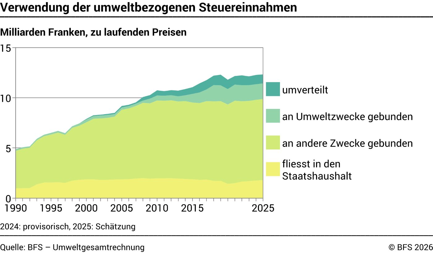 Verwendung der umweltbezogenen Steuereinnahmen
