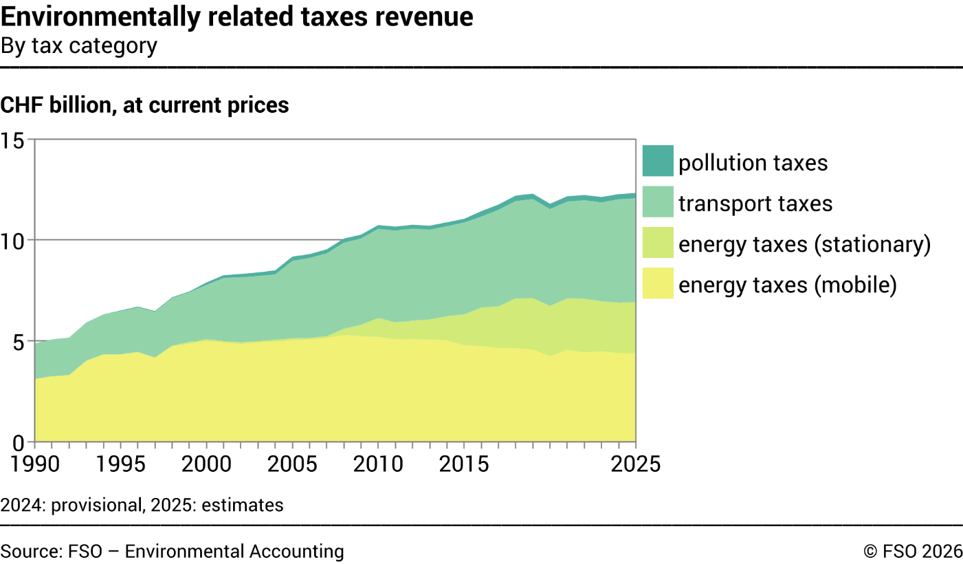 Environmentally related taxes revenue – By tax category