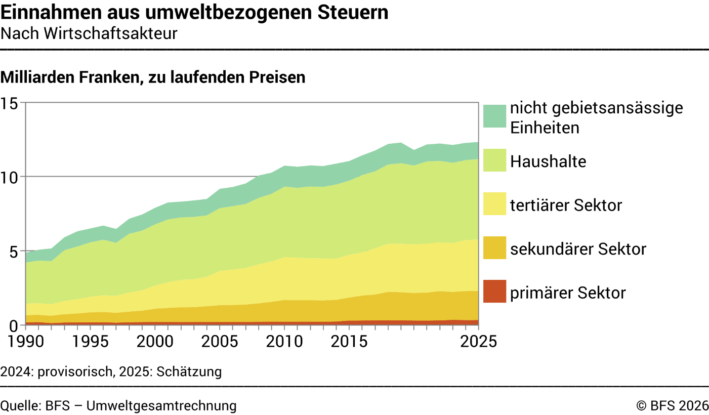 Einnahmen aus umweltbezogenen Steuern – Nach Wirtschaftsakteur